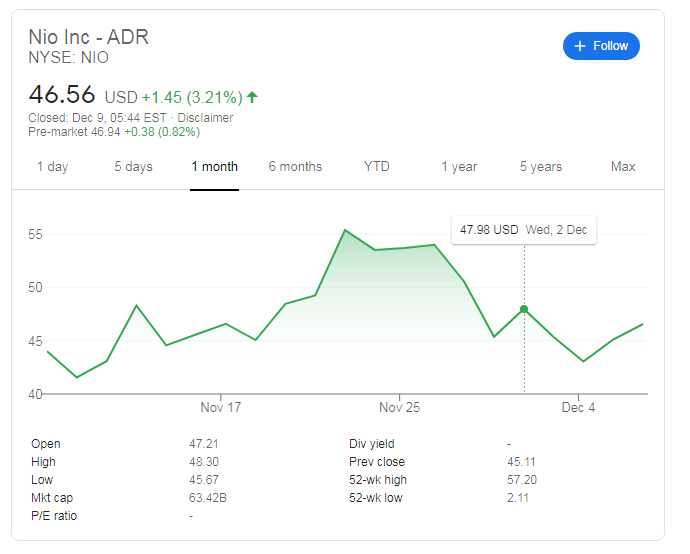 NIO Stock Price and Forecast Tumblnig on plans to offer 60 million